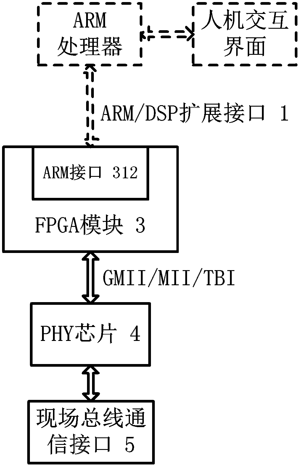 Gigabit Ethernet field bus communication device based on FPGA