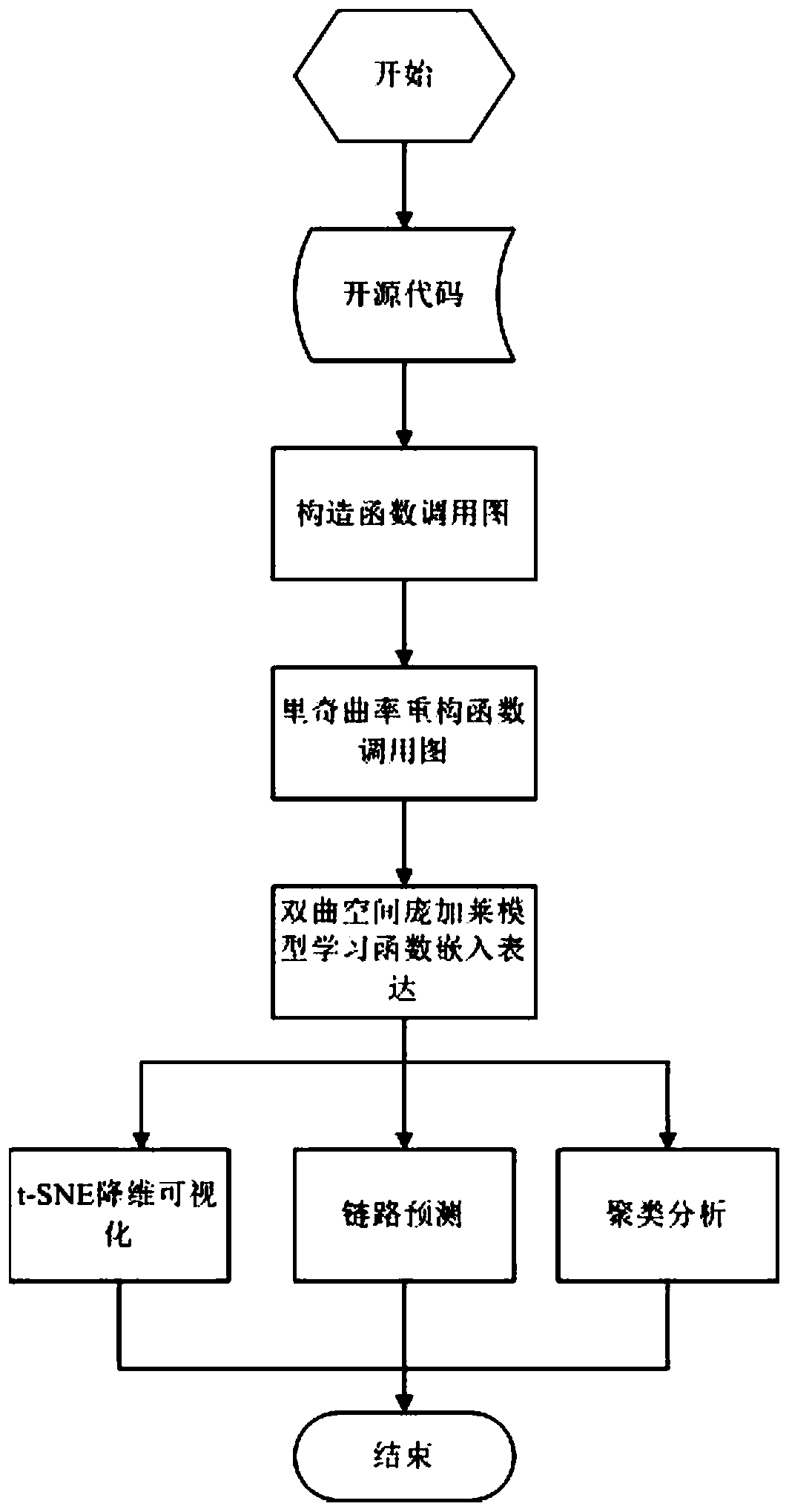 Method for learning function hierarchy embedding representation in source codes in hyperbolic space