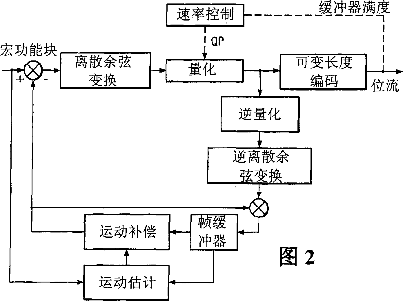 8x8 transform and quantization