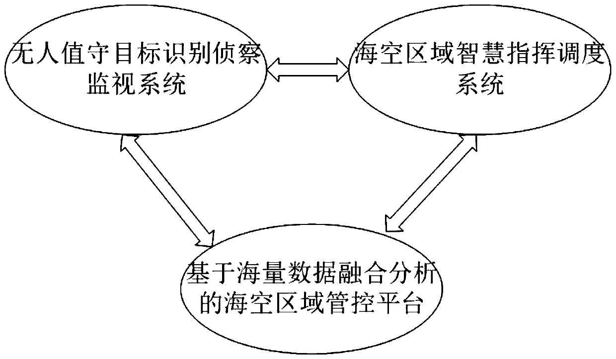 Sea-air area stereo perception prevention and control system