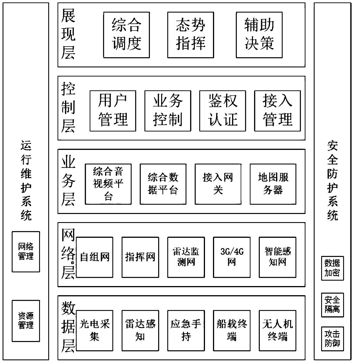 Sea-air area stereo perception prevention and control system