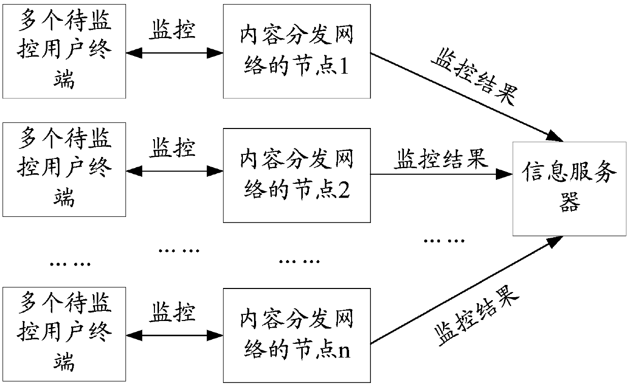 Network monitoring method and related device