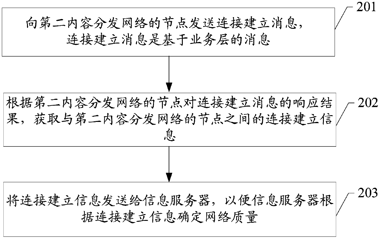 Network monitoring method and related device