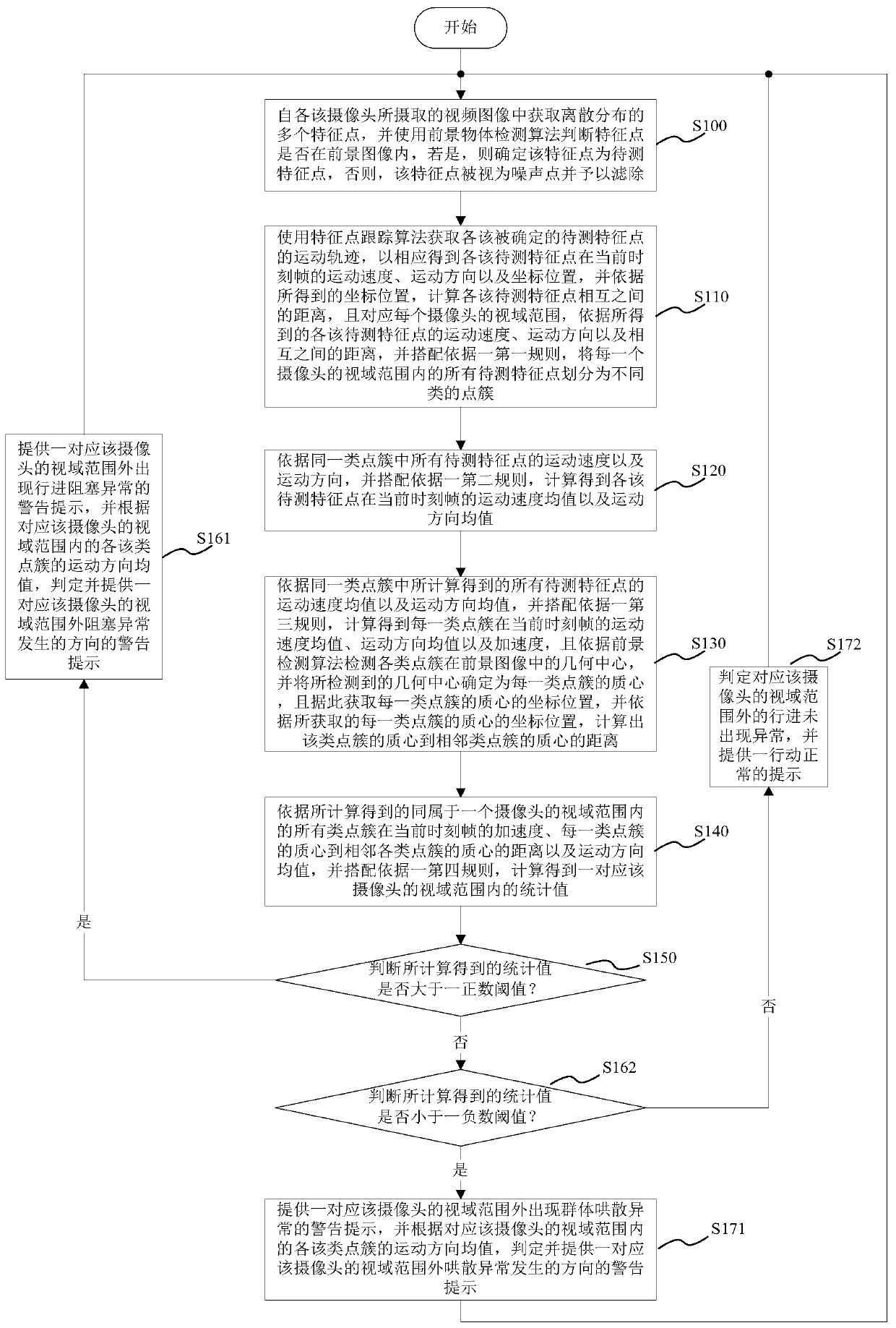 Abnormal Behavior Detection Method for Dense Passenger Flow