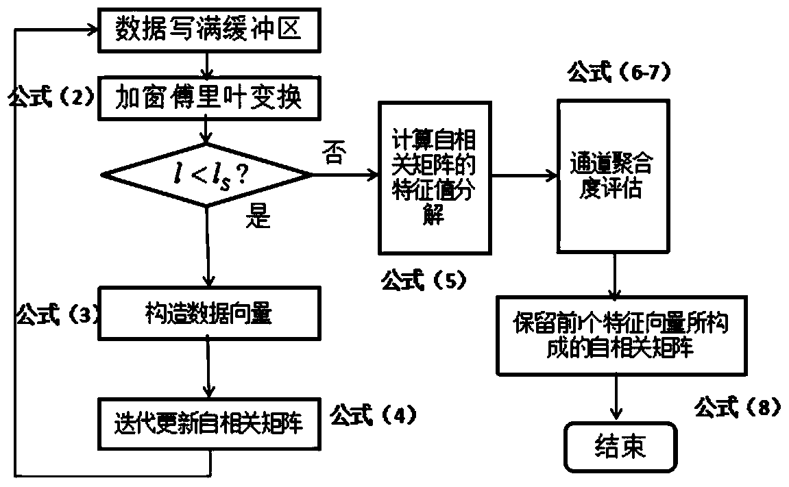 Frequency Domain Echo Cancellation Method Based on Channel Aggregation Degree