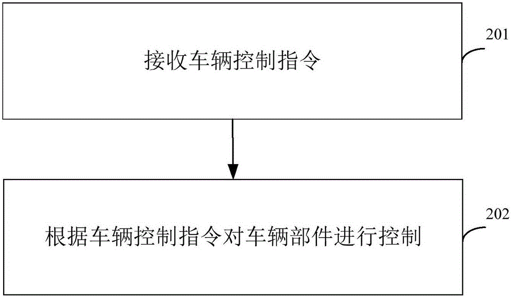 Control method and device, vehicle remote control and vehicle