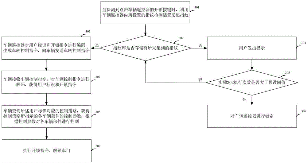 Control method and device, vehicle remote control and vehicle