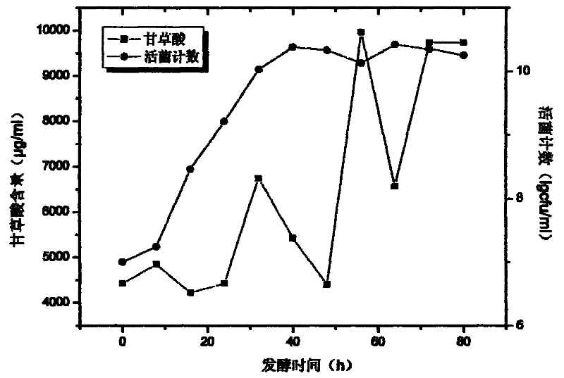 Biological extraction process of glycyrrhizic acid