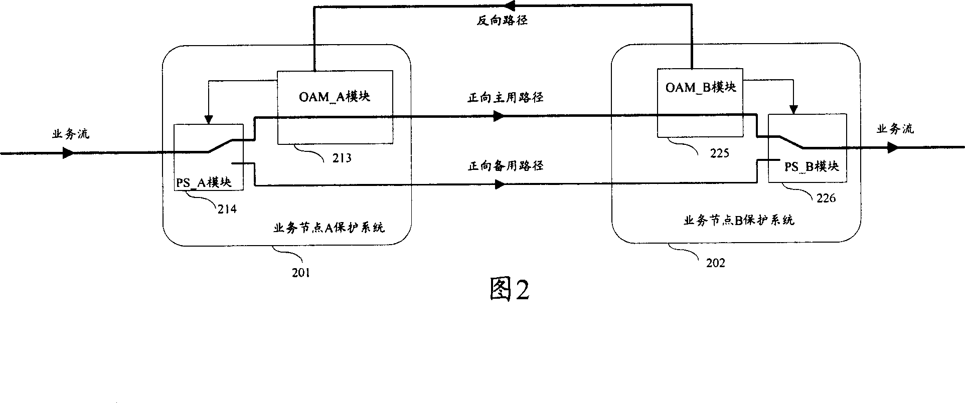 Business flow protection method