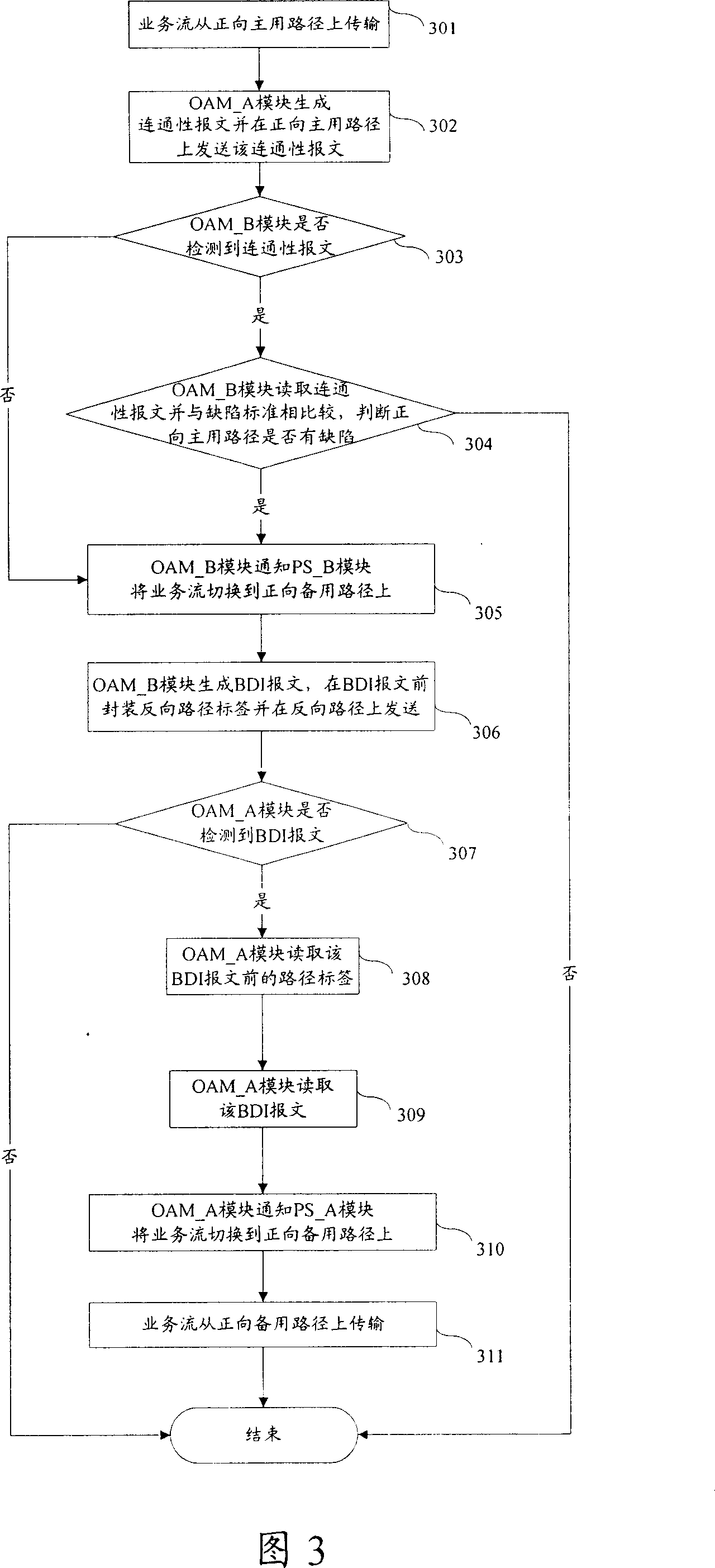 Business flow protection method