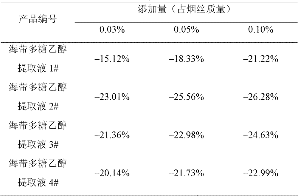 Preparation method and application of ethanol extract of laminarin