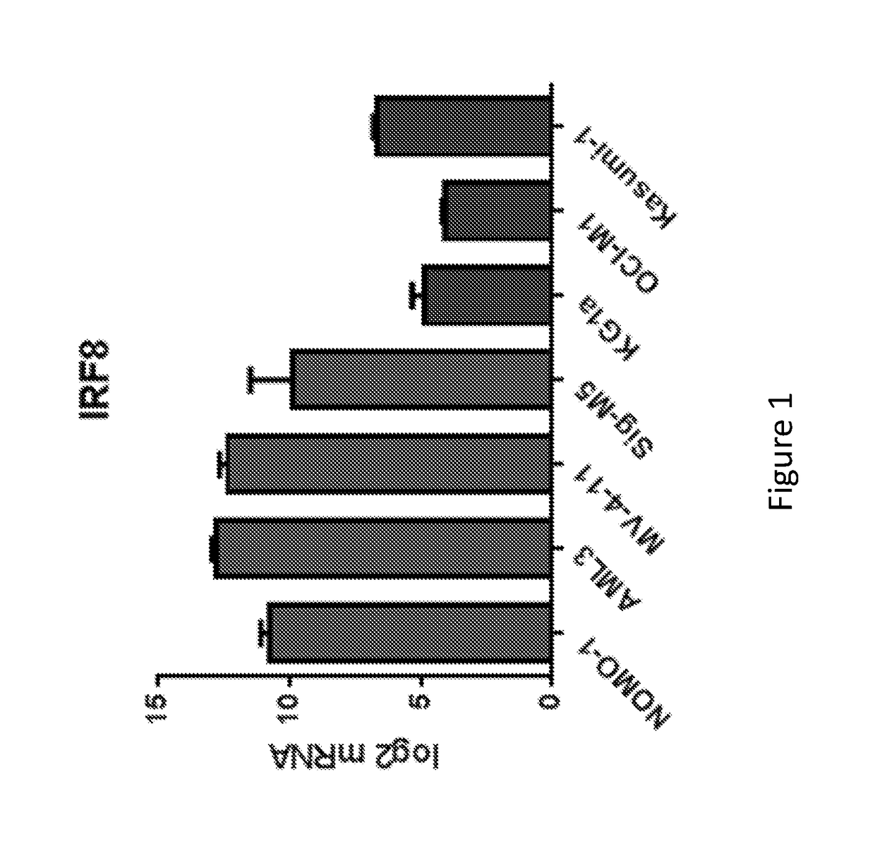 Methods of stratifying patients for treatment with retinoic acid receptor-α agonists