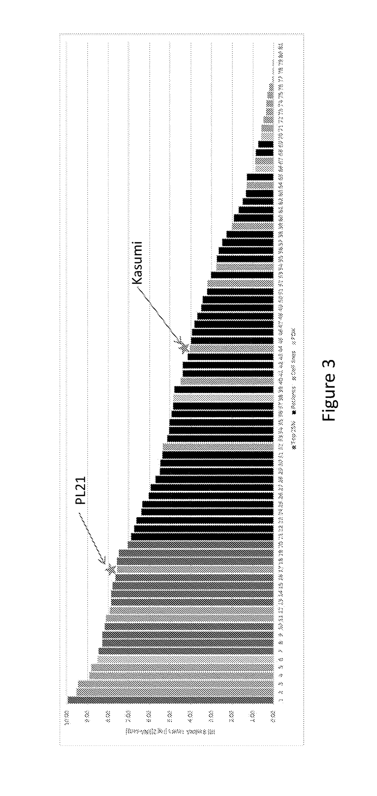 Methods of stratifying patients for treatment with retinoic acid receptor-α agonists