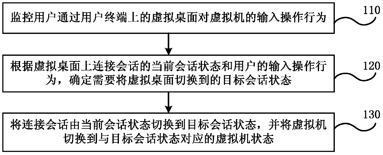 Virtual machine state control method and system