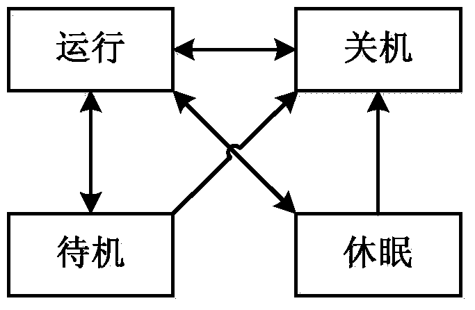 Virtual machine state control method and system