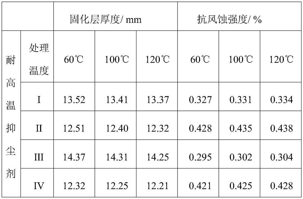 High-temperature-resistant semi-coke dust suppressant and preparation method thereof