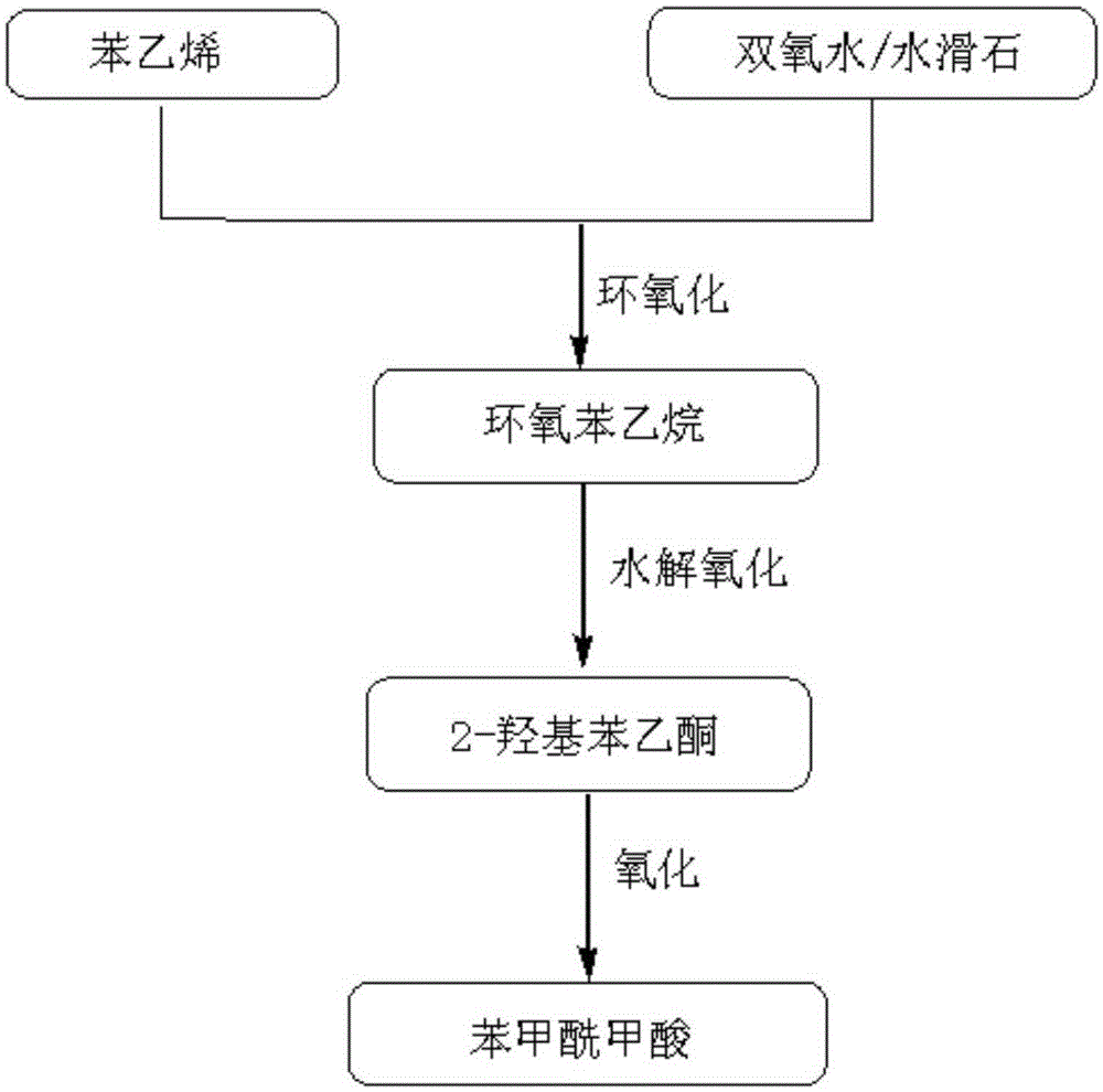 Benzoyl formic acid synthesis method