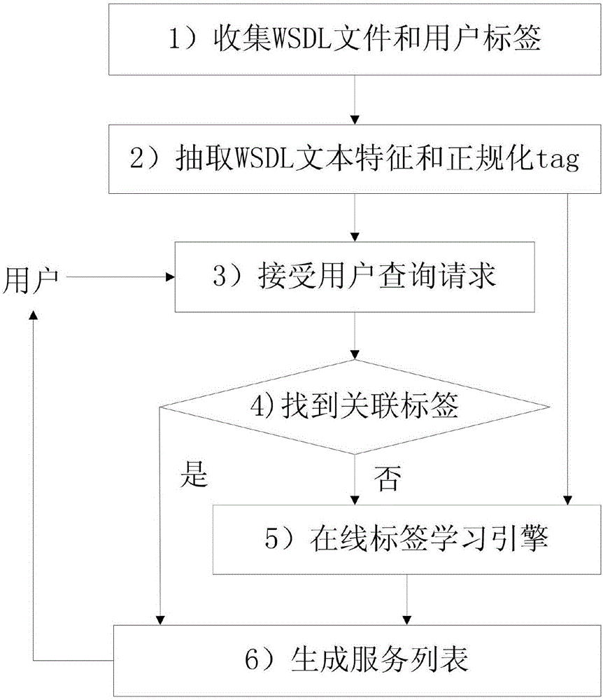 Web service discovery method based on label sparse learning