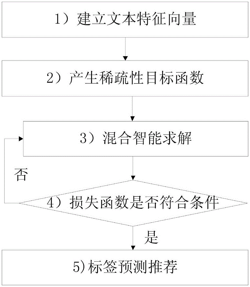 Web service discovery method based on label sparse learning