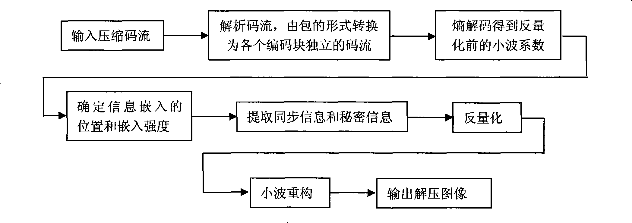 Considerable information hide method using JPEG2000 compression image as carrier