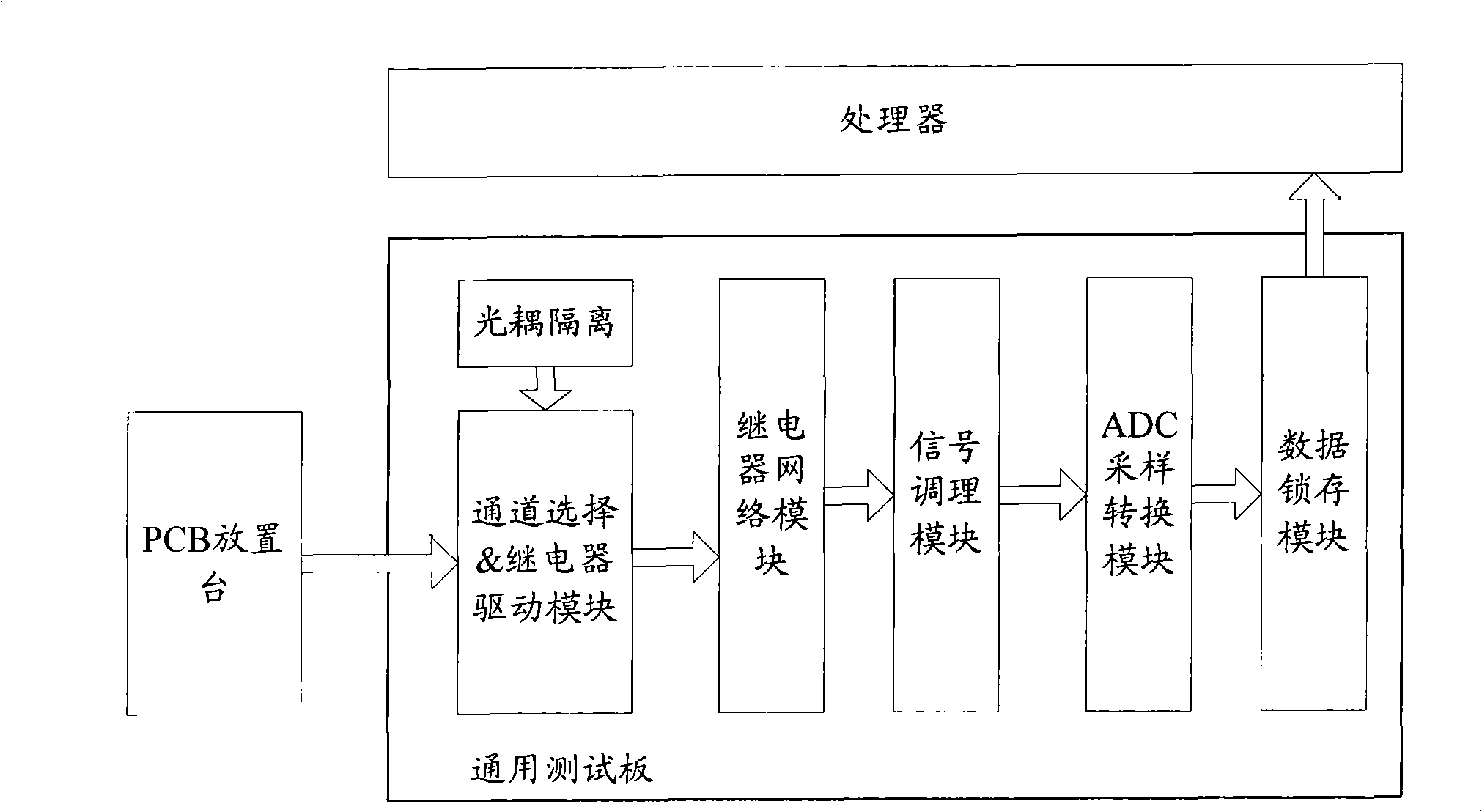 Test platform and method for testing PC board