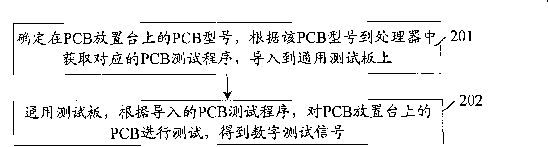 Test platform and method for testing PC board