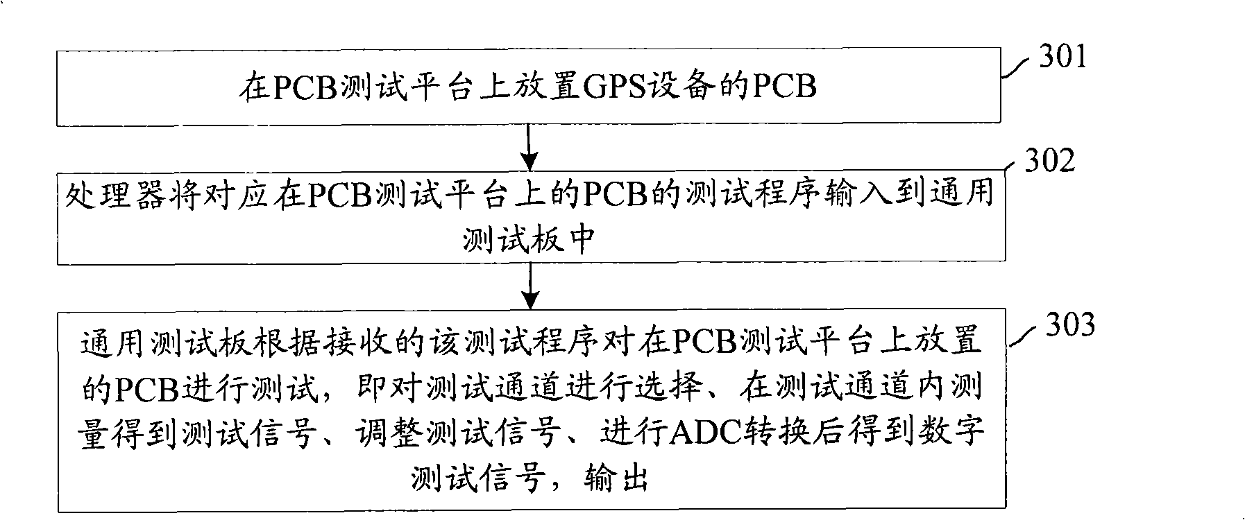 Test platform and method for testing PC board