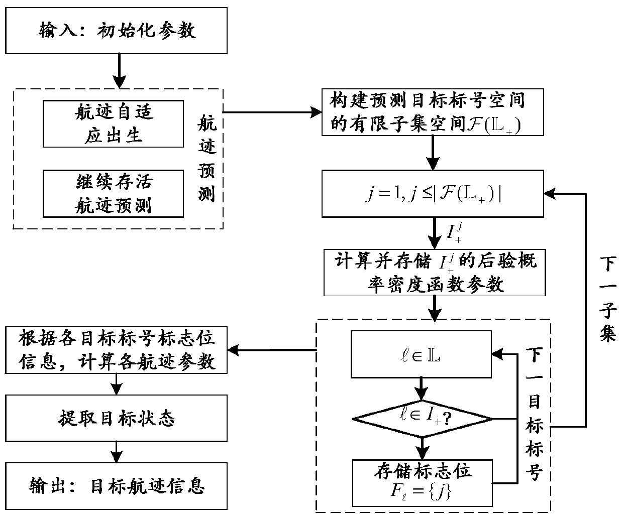 A Multi-target Tracking Method Based on Random Set Theory