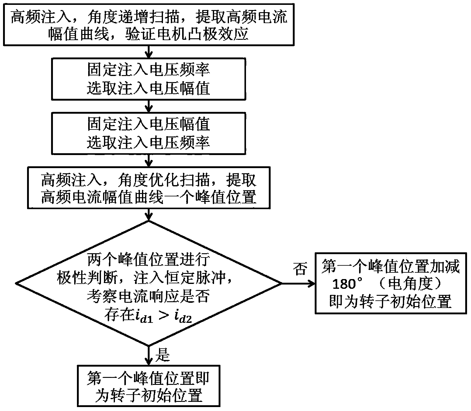 Surface-mounted type permanent magnet synchronous motor rotor initial position estimation method