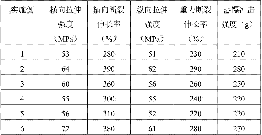 Polyester modified material, film product thereof and preparation method of film product