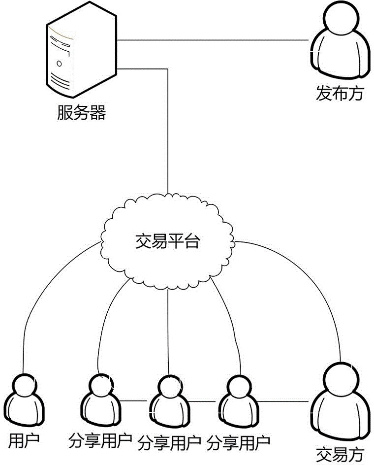 Benefit distribution method and system based on on-line transaction