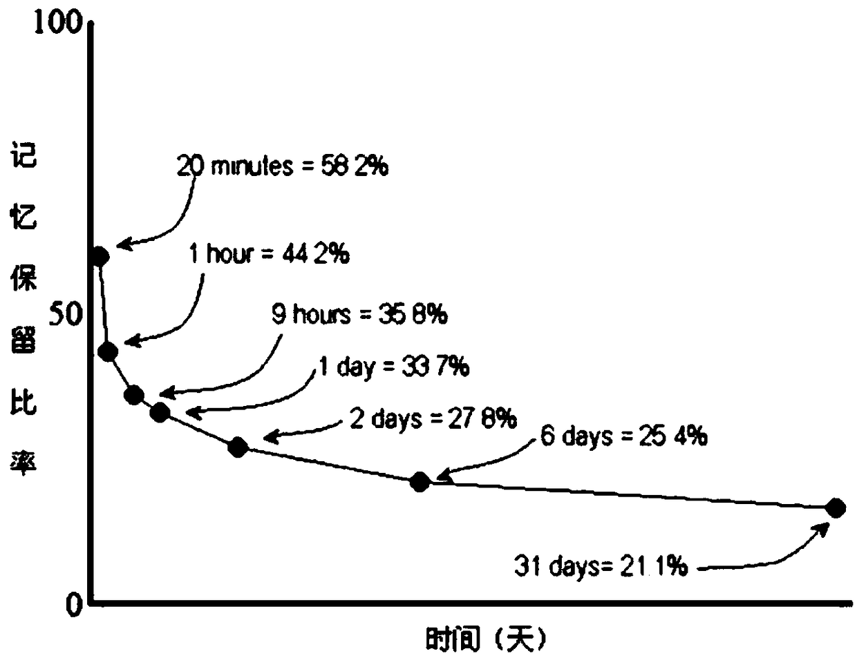 A Chinese word segmentation method based on depth learning and forgetting algorithm