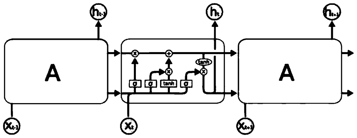 A Chinese word segmentation method based on depth learning and forgetting algorithm