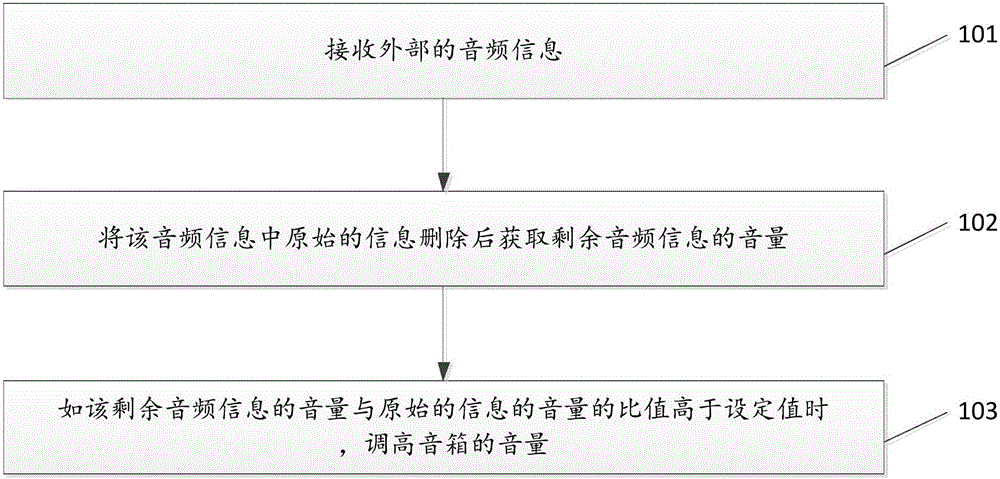 Soundbox device volume adjusting method and system