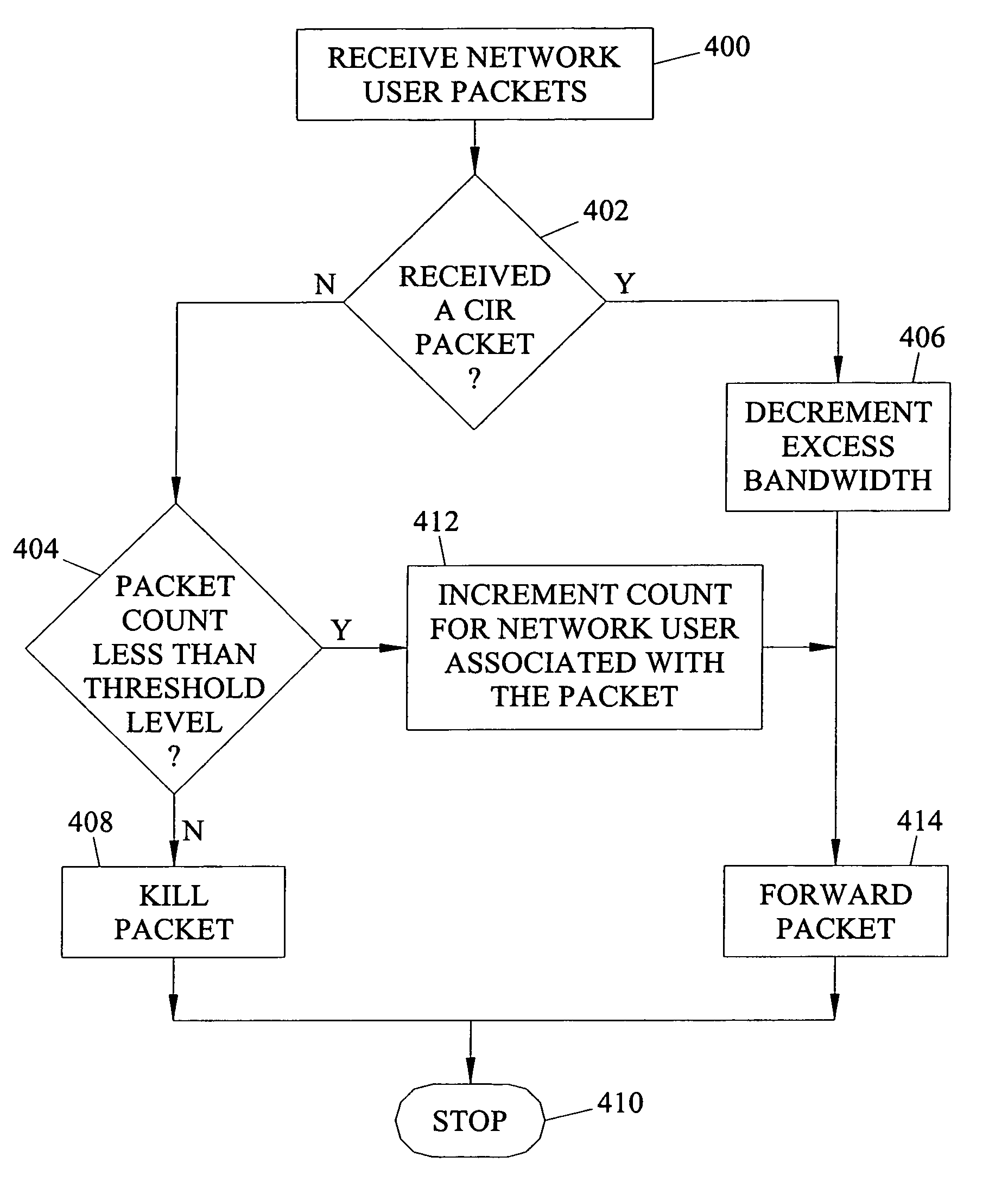 Methods, systems, and computer program products for allocating excess bandwidth of an output among network users