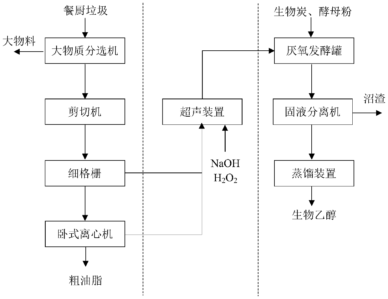 Method for producing bioethanol through anaerobic fermentation of kitchen waste