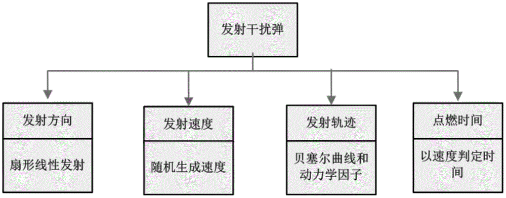 Kinematic model based jamming bomb simulation method