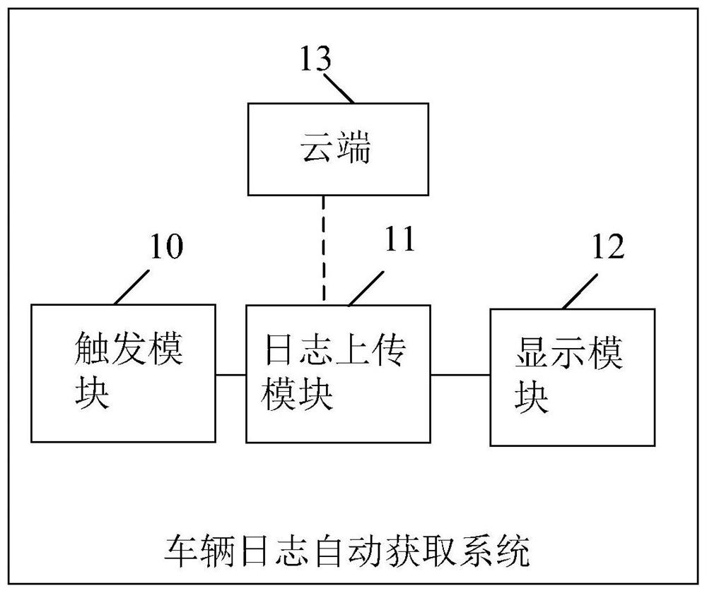 Vehicle log automatic acquisition system and method