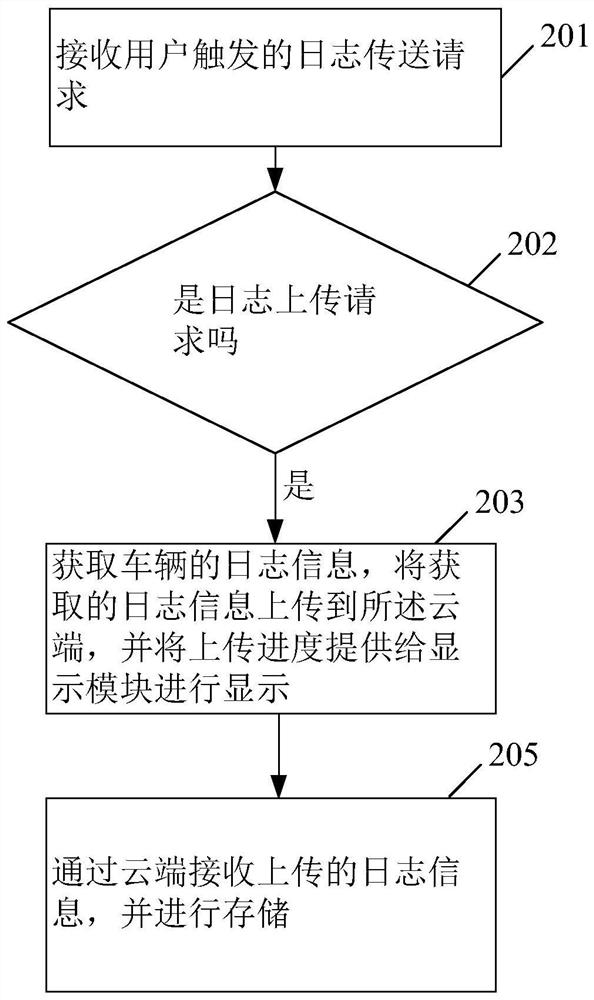 Vehicle log automatic acquisition system and method