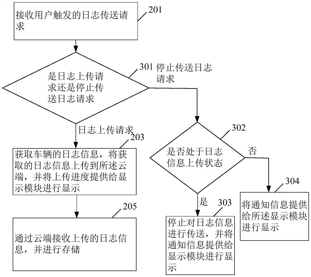 Vehicle log automatic acquisition system and method