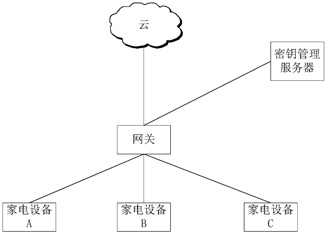 Data encryption transmission method, device and gateway in centralized network