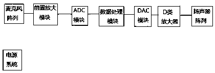 Active noise reduction method applied to range hood