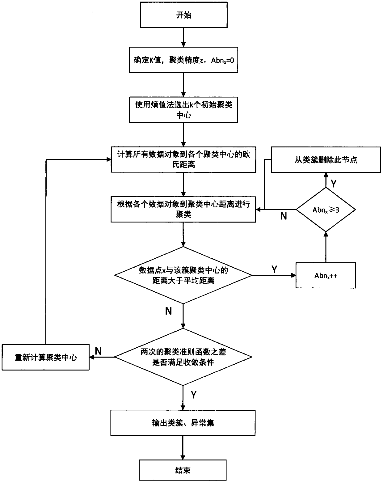 Anomaly detection method based on information entropy clustering