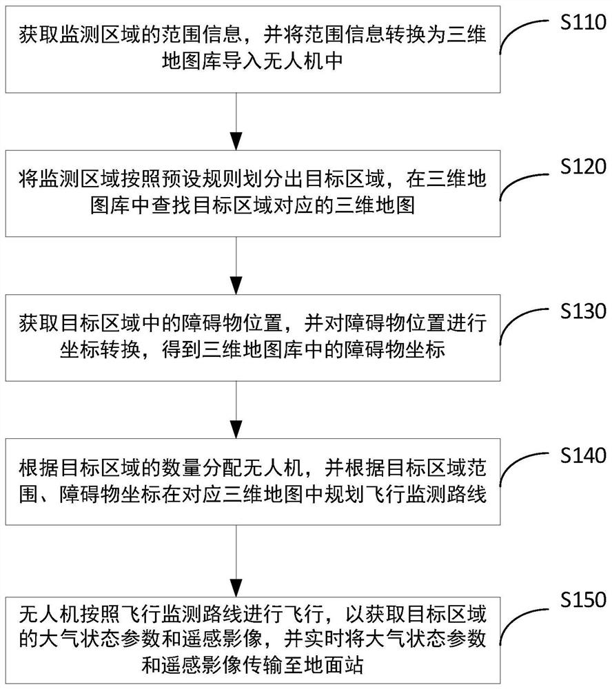 Atmospheric monitoring method and system based on multi-rotor unmanned aerial vehicle