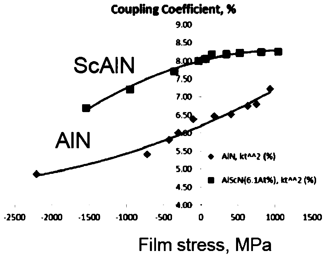 Flat piezoelectric layer structure of bulk acoustic wave resonator and manufacturing process