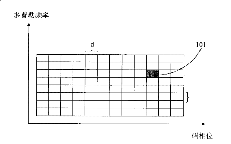 Layered GPS (Global Positioning System) signal parallel capturing method and module thereof