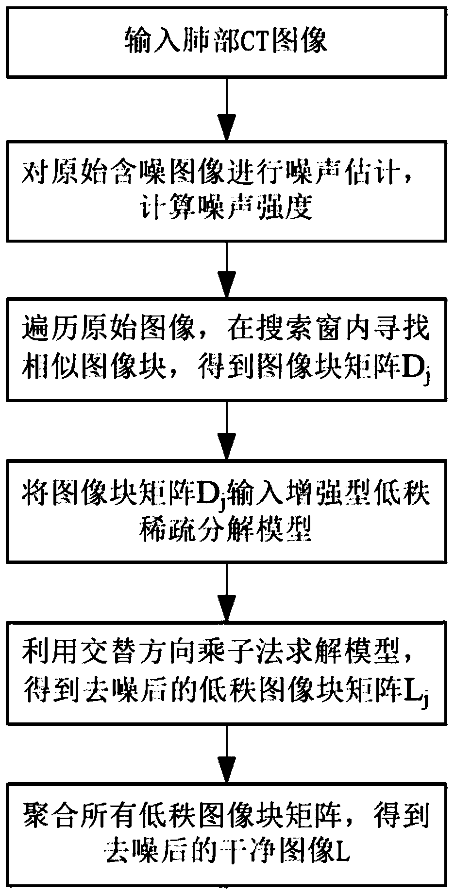 Enhanced low-rank sparse decomposition model medical CT image denoising method