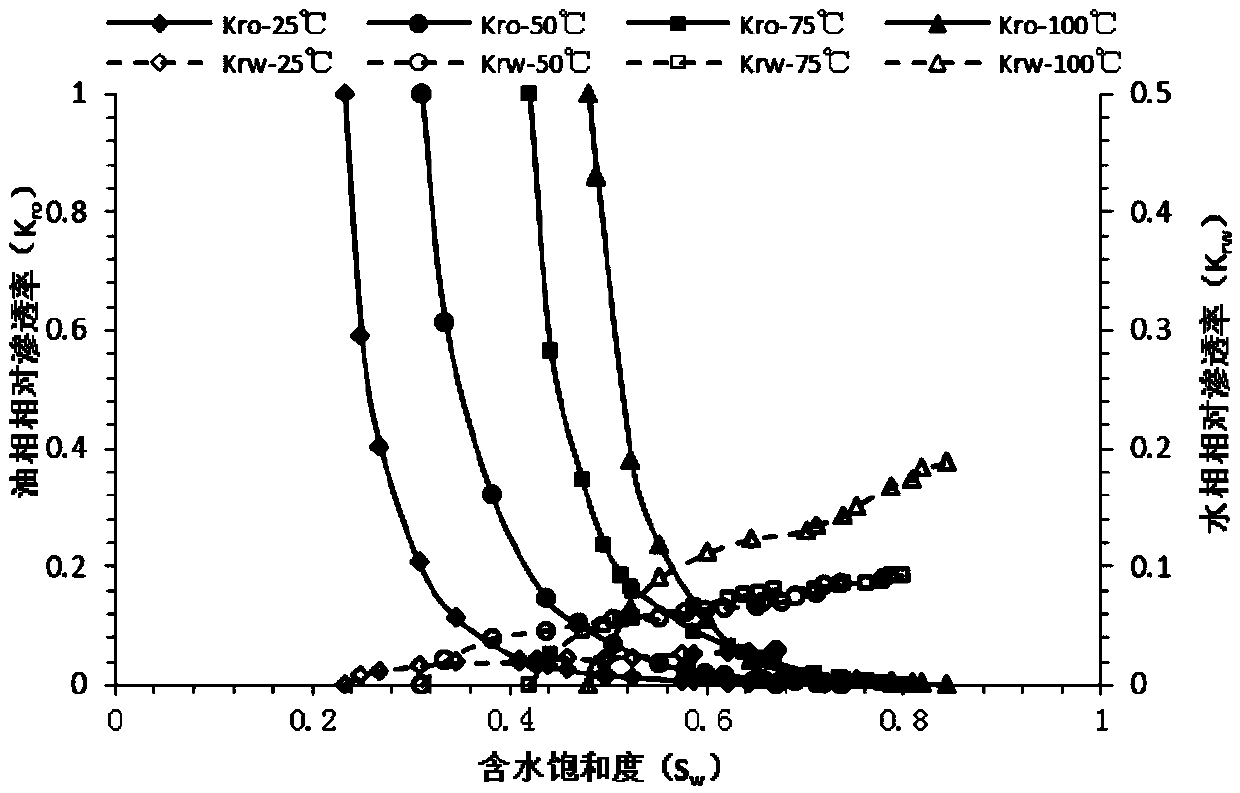 Method for determination of sandstone oil reservoir oil-water relative permeability under different temperature gradients