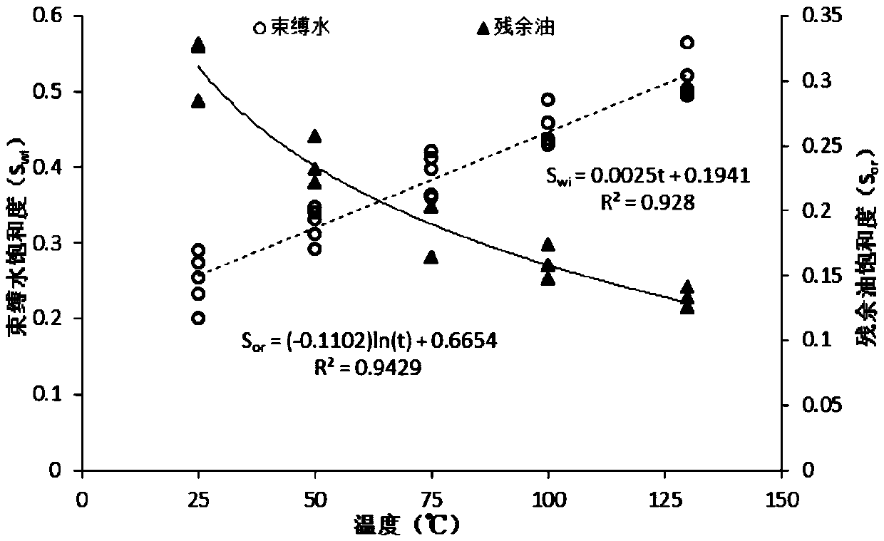 Method for determination of sandstone oil reservoir oil-water relative permeability under different temperature gradients