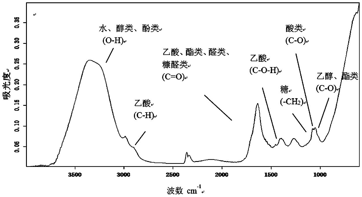 Construction method of Fourier transform infrared fingerprint spectrum of Shanxi mature vinegar with different ageing years, and application thereof